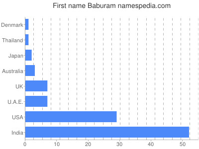 Given name Baburam