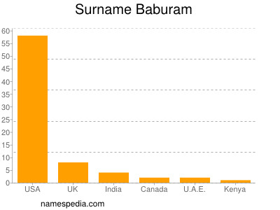 Surname Baburam