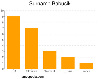 Surname Babusik