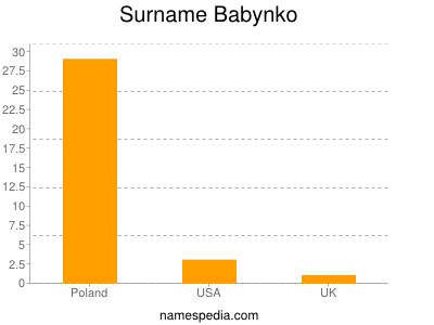 Surname Babynko