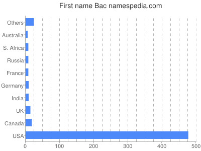 Given name Bac