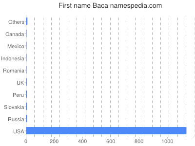 Given name Baca