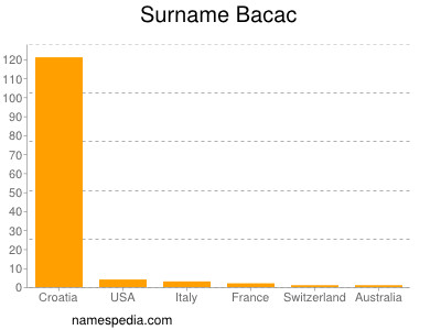 Surname Bacac