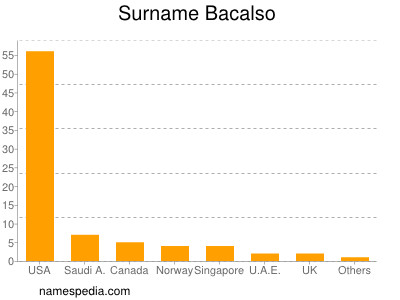 Surname Bacalso