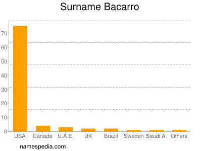 Surname Bacarro