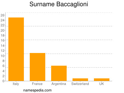 Surname Baccaglioni