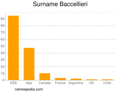 Surname Baccellieri