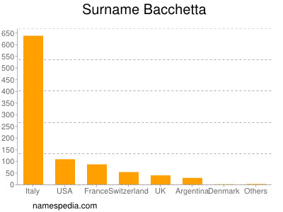 Surname Bacchetta