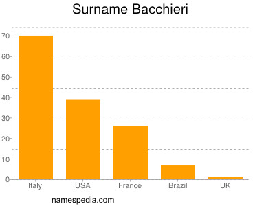 Surname Bacchieri