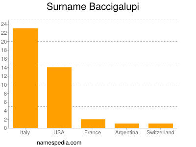 Surname Baccigalupi