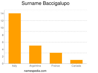 Surname Baccigalupo
