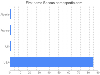 prenom Baccus