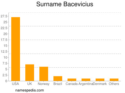 Surname Bacevicius