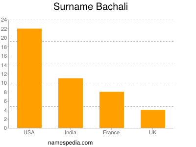 Surname Bachali