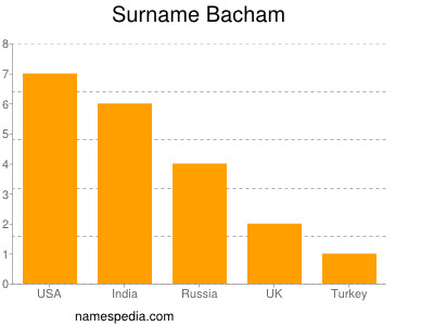 Familiennamen Bacham