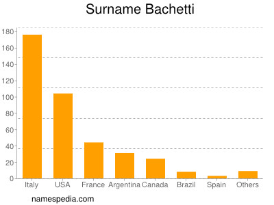 Surname Bachetti