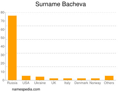 Surname Bacheva