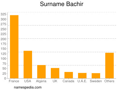 Surname Bachir