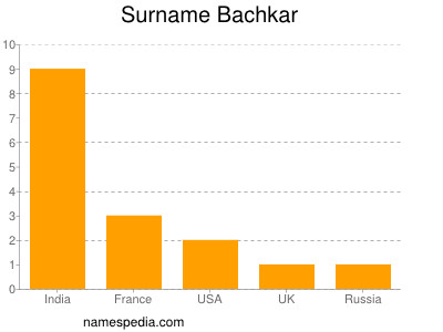 Familiennamen Bachkar