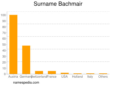 Surname Bachmair