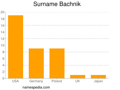 Surname Bachnik