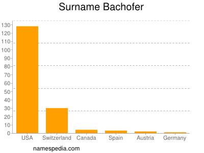Surname Bachofer