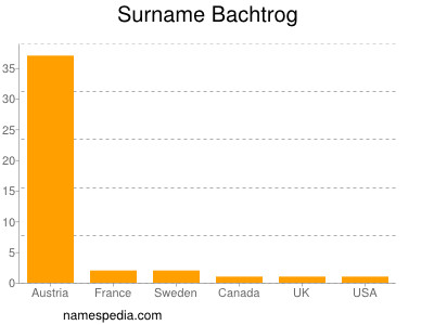 Surname Bachtrog