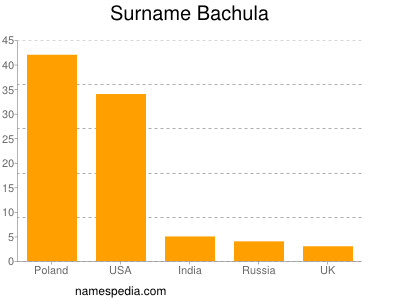 Surname Bachula