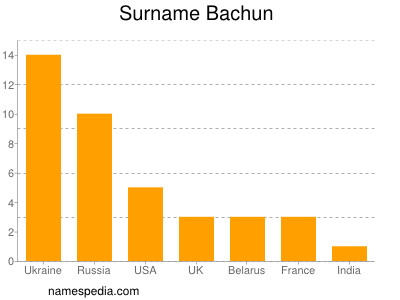 Surname Bachun