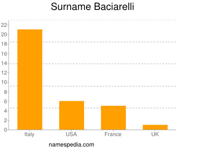 Surname Baciarelli