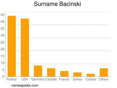 Surname Bacinski