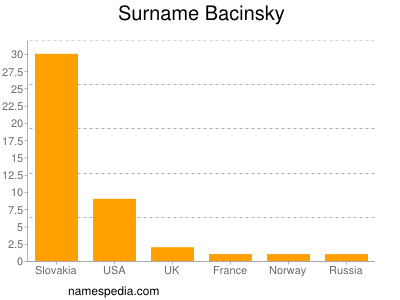 Surname Bacinsky