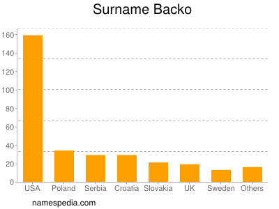 Surname Backo