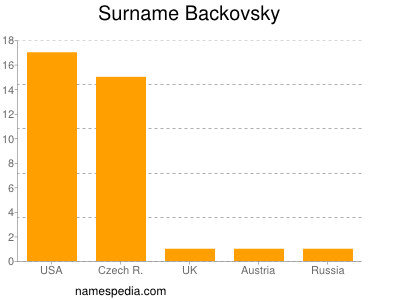 nom Backovsky