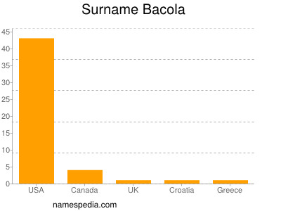 Familiennamen Bacola