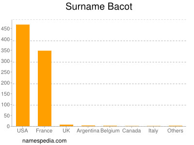 Surname Bacot