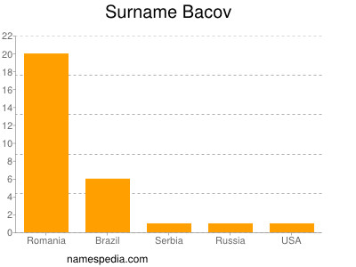 Surname Bacov