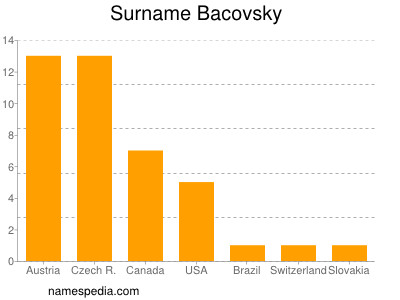 Surname Bacovsky