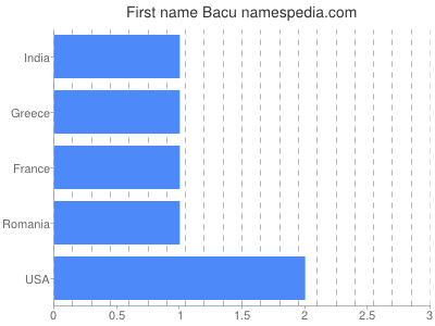 Given name Bacu