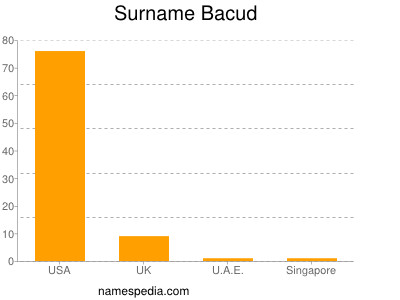 Surname Bacud