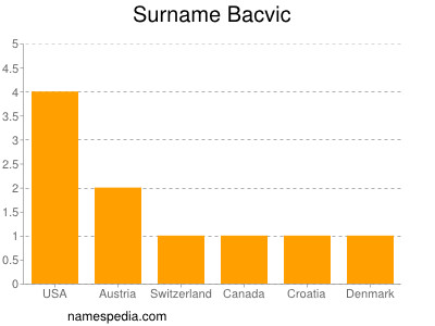 Surname Bacvic