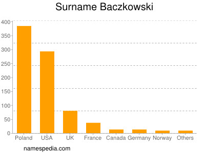 Surname Baczkowski