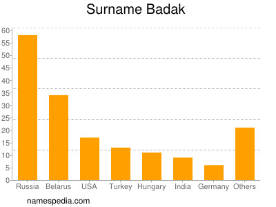 Surname Badak