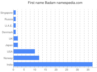 Given name Badam