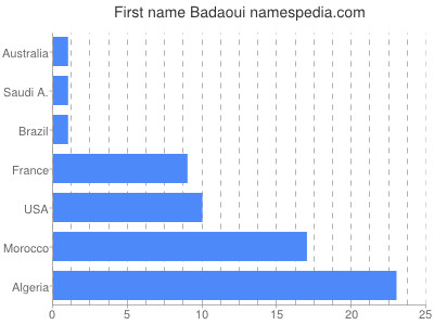 prenom Badaoui