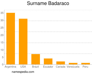 Surname Badaraco