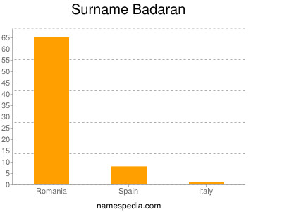 Surname Badaran