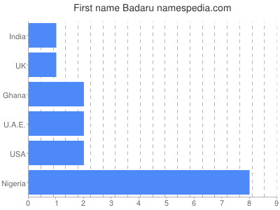 Given name Badaru