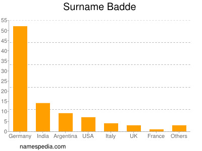 Surname Badde