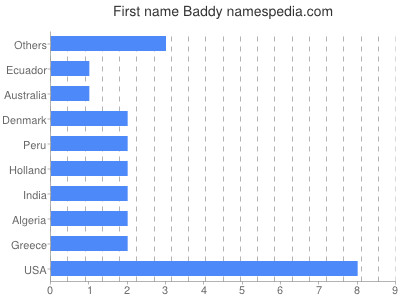 Given name Baddy